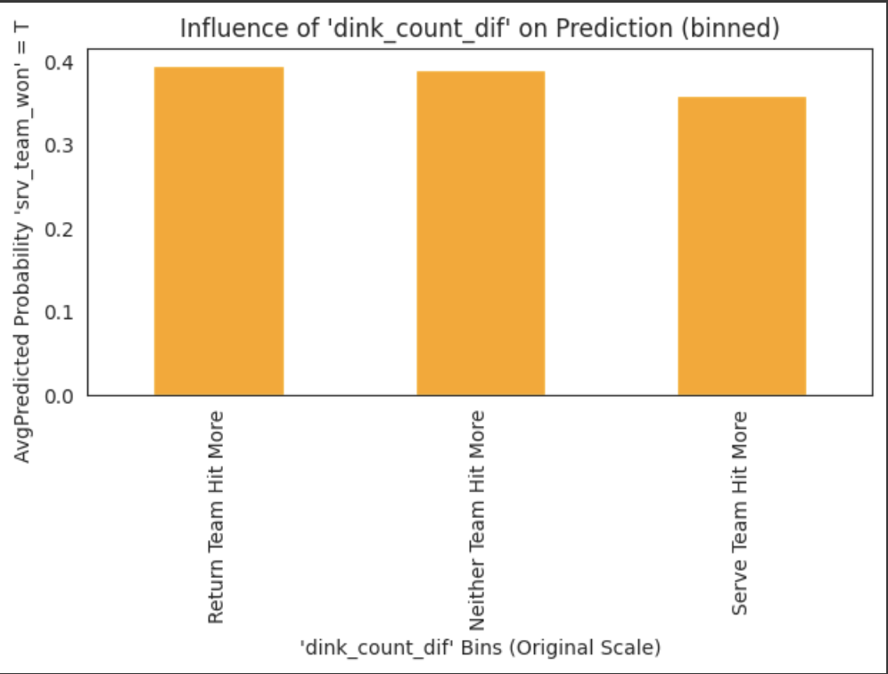 Dink Count Difference Impacts